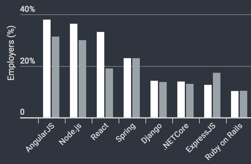 Oportunidades laborales después de un Bootcamp