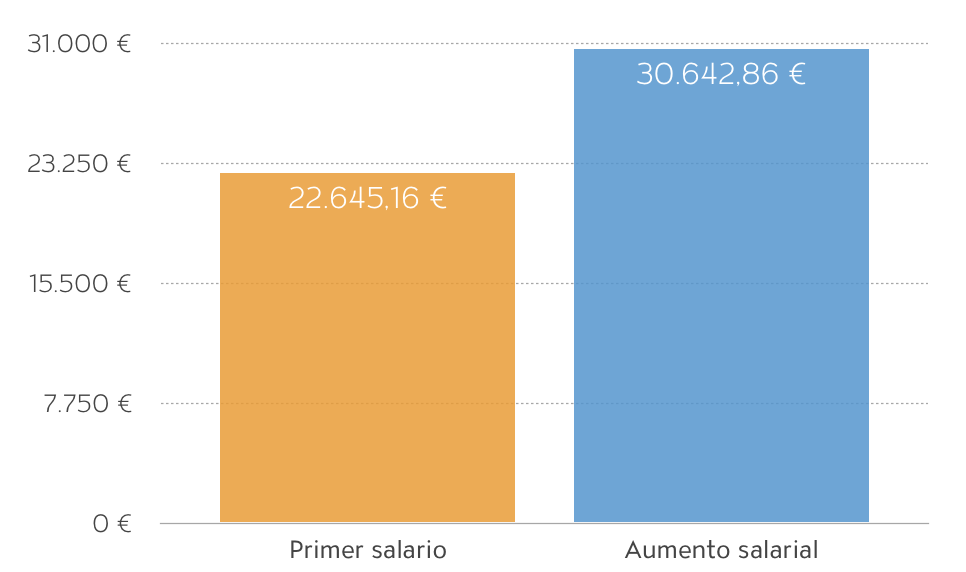Aumentos salariales para programadores junior